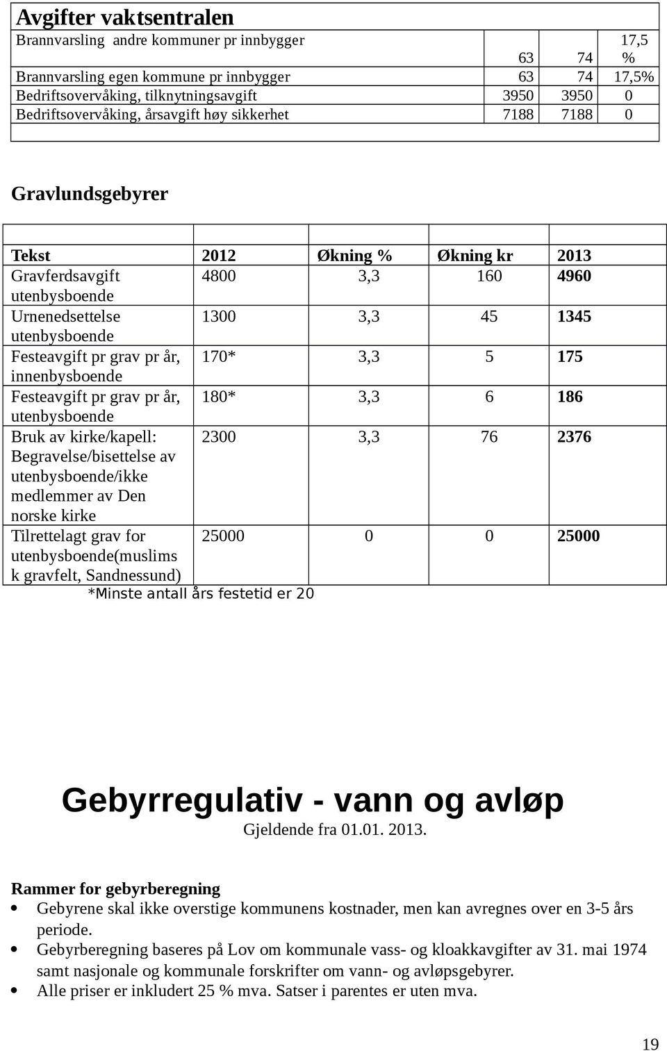 Festeavgift pr grav pr år, 170* 3,3 5 175 innenbysboende Festeavgift pr grav pr år, 180* 3,3 6 186 utenbysboende Bruk av kirke/kapell: 2300 3,3 76 2376 Begravelse/bisettelse av utenbysboende/ikke