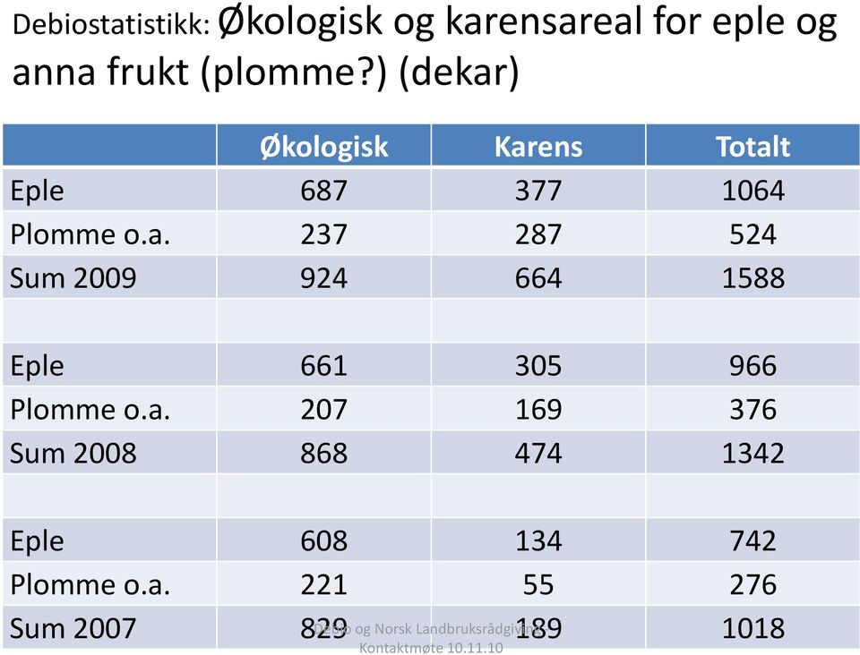 a. 207 169 376 Sum 2008 868 474 1342 Eple 608 134 742 Plomme o.a. 221 55 276 Sum 2007 829 Debio og Norsk Landbruksrådgiving 189-1018