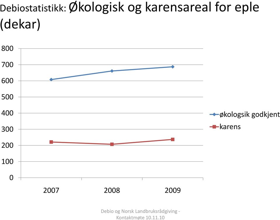 700 600 500 400 300 økologsik