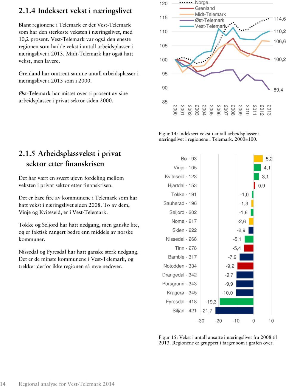 120 115 110 105 100 Norge Grenland Midt-Telemark Øst-Telemark Vest-Telemark 114,6 110,2 106,6 100,2 Grenland har omtrent samme antall arbeidsplasser i næringslivet i 2013 som i 2000.