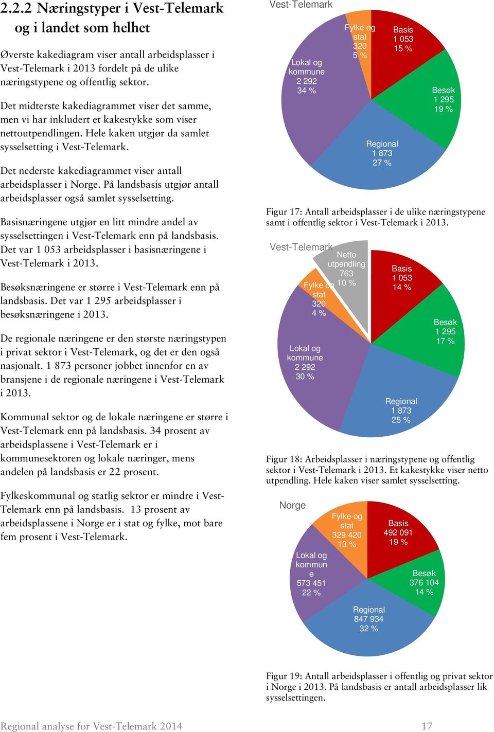 Det nederste kakediagrammet viser antall arbeidsplasser i Norge. På landsbasis utgjør antall arbeidsplasser også samlet sysselsetting.