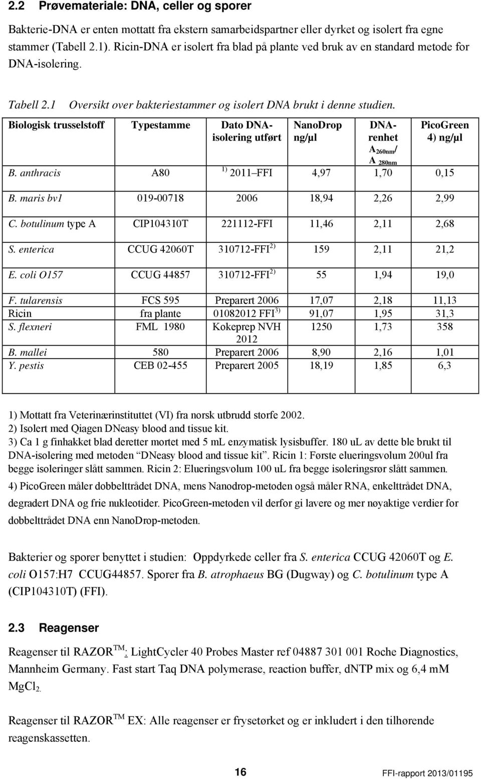 Biologisk trusselstoff Typestamme Dato DNAisolering utført B. anthracis A80 NanoDrop ng/µl DNArenhet A 260nm / A 280nm PicoGreen 4) ng/µl 1) 2011 FFI 4,97 1,70 0,15 B.