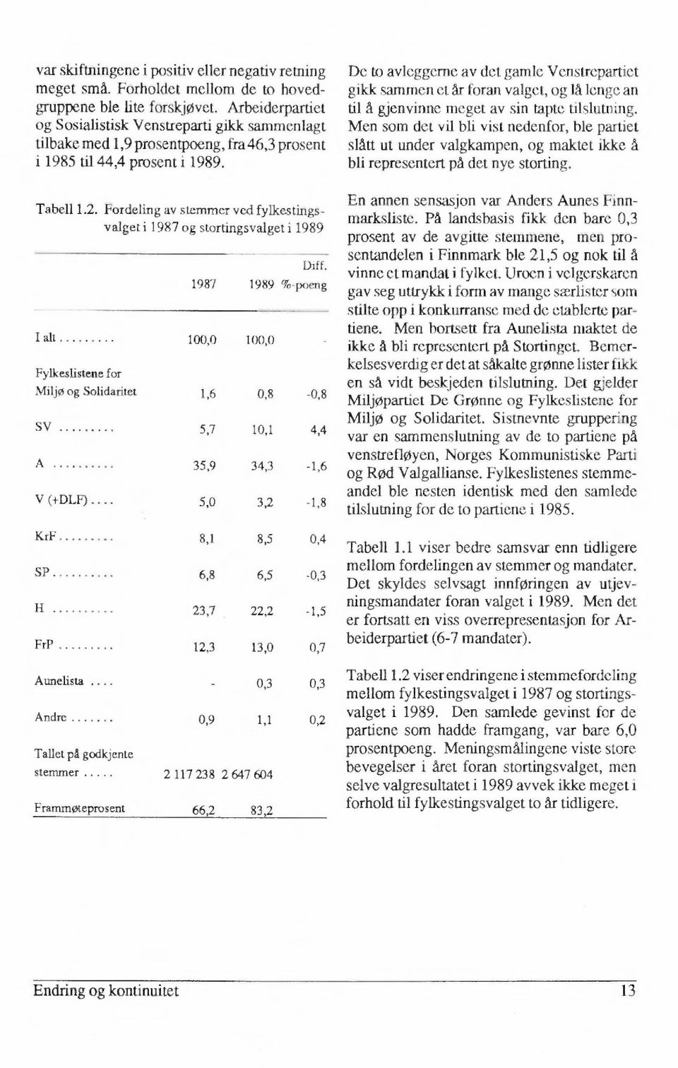 Fordeling av stemmer ved fylkestingsvalget i 1987 og stortingsvalget i 1989 1987 I alt 100,0 100,0 Diff.