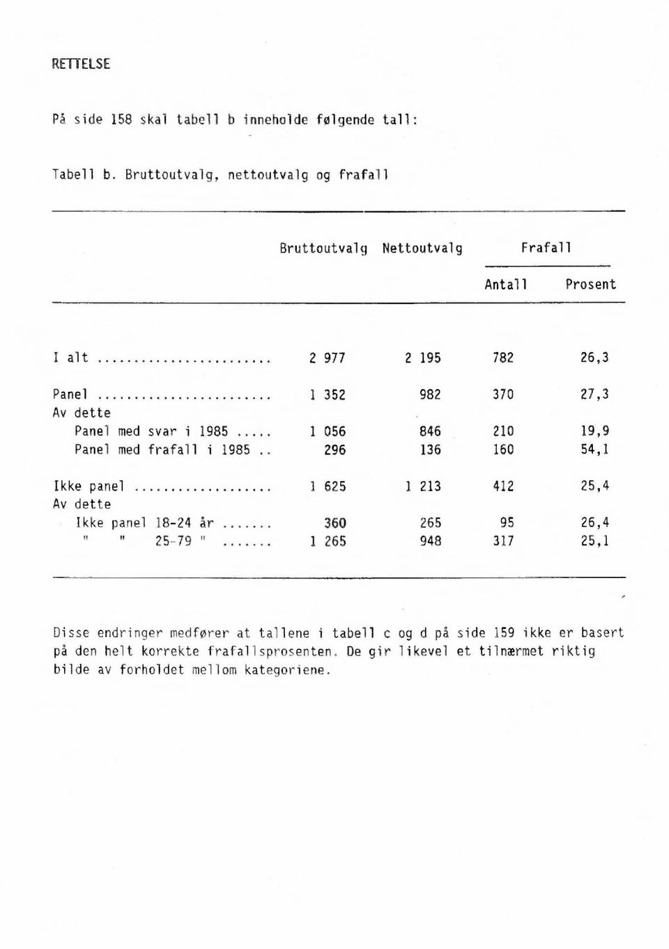 Panel med svar i 1985 1 056 846 210 19,9 Panel med frafall i 1985 296 136 160 54,1 Ikke panel 1 625 1 213 412 25,4 Av dette Ikke panel 18-24 år 360