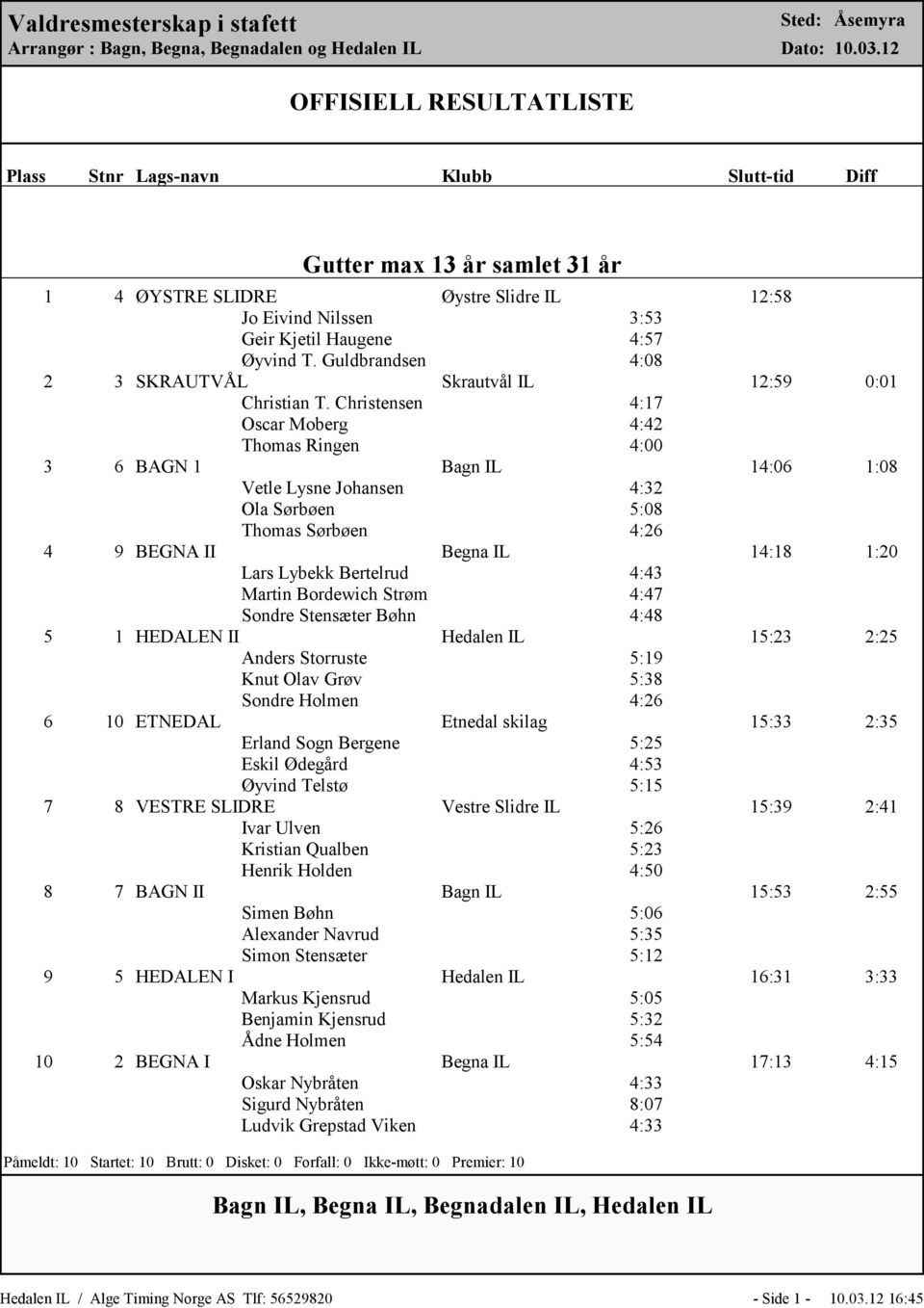 Øyvind T. Guldbrandsen 4:08 2 3 SKRAUTVÅL Skrautvål IL 12:59 0:01 Christian T.