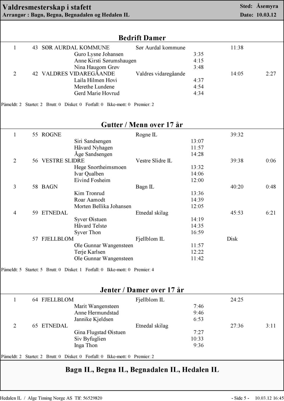 14:05 2:27 Laila Hilmen Hovi 4:37 Merethe Lundene 4:54 Gerd Marie Hovrud 4:34 Gutter / Menn over 17 år 1 55 ROGNE Rogne IL 39:32 Siri Sandsengen 13:07 Håvard Nyhagen 11:57 Åge Sandsengen 14:28 2 56