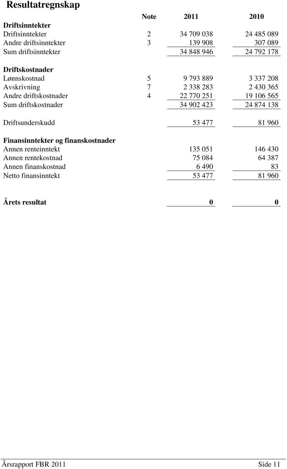 22 770 251 19 106 565 Sum driftskostnader 34 902 423 24 874 138 Driftsunderskudd 53 477 81 960 Finansinntekter og finanskostnader Annen