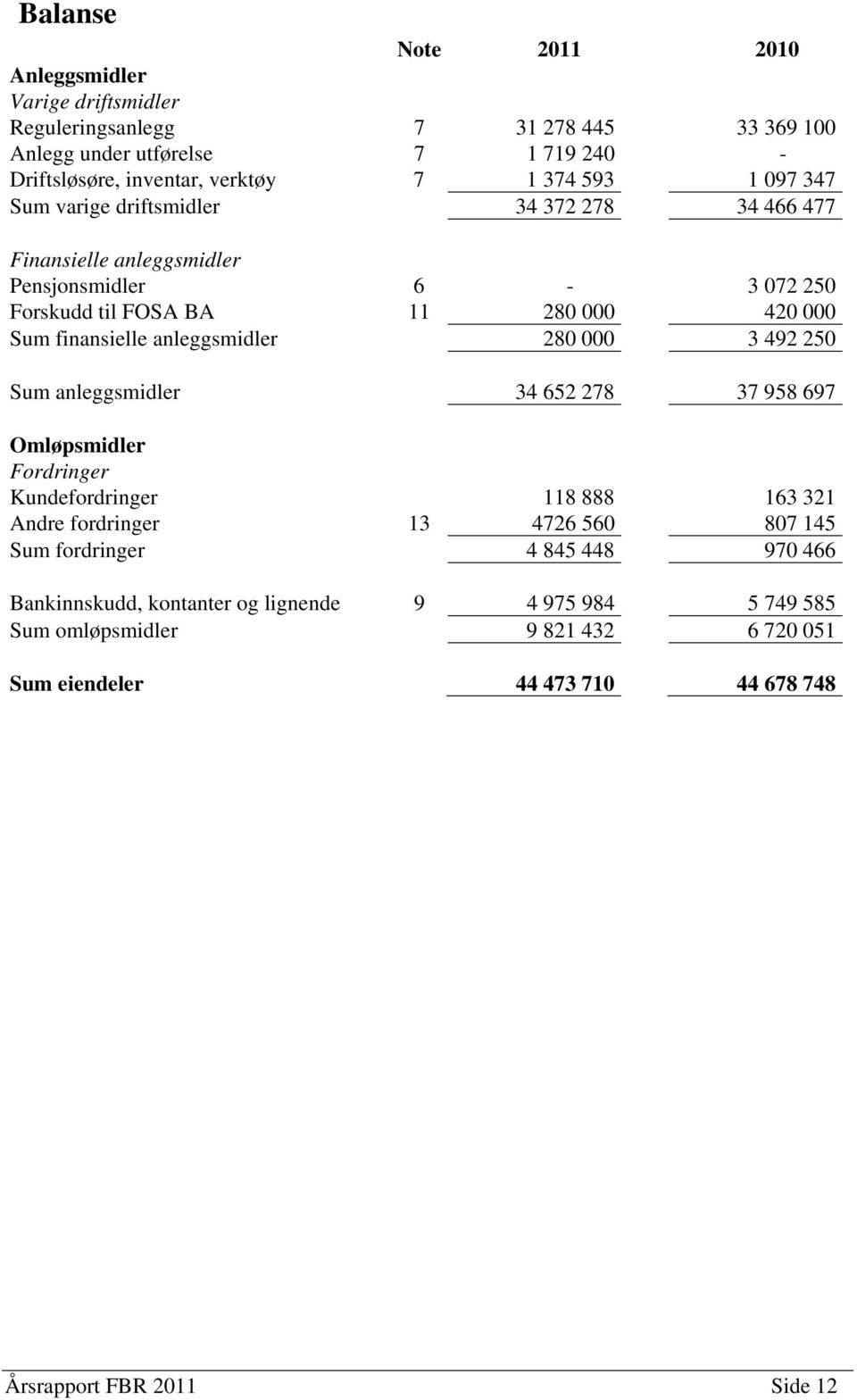 anleggsmidler 280 000 3 492 250 Sum anleggsmidler 34 652 278 37 958 697 Omløpsmidler Fordringer Kundefordringer 118 888 163 321 Andre fordringer 13 4726 560 807 145 Sum