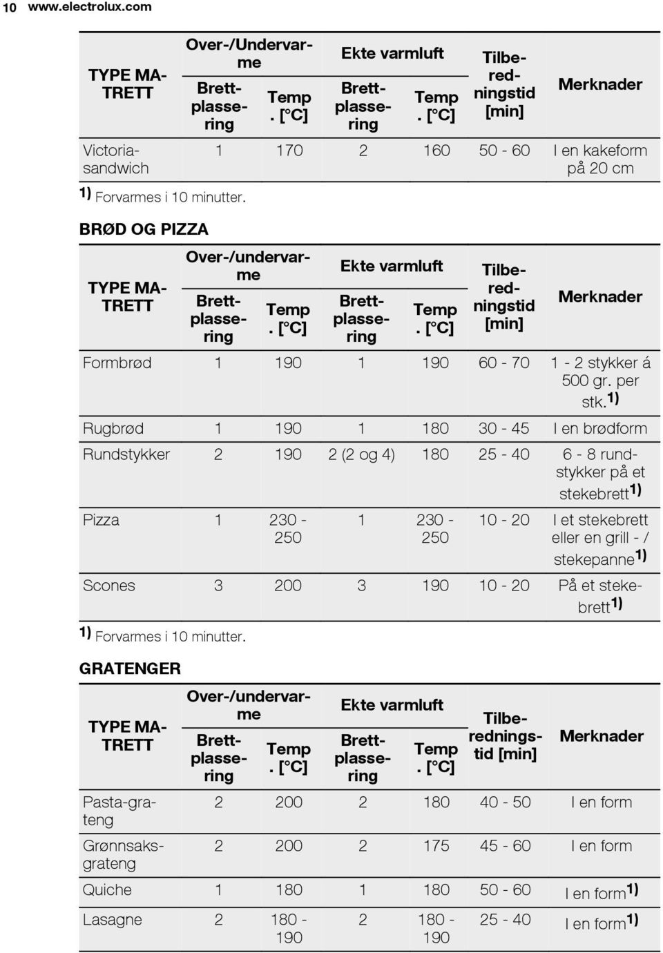 Over-/undervarme Tilberedningstid [min] Merknader Formbrød 1 190 1 190 60-70 1-2 stykker á 500 gr. per stk.