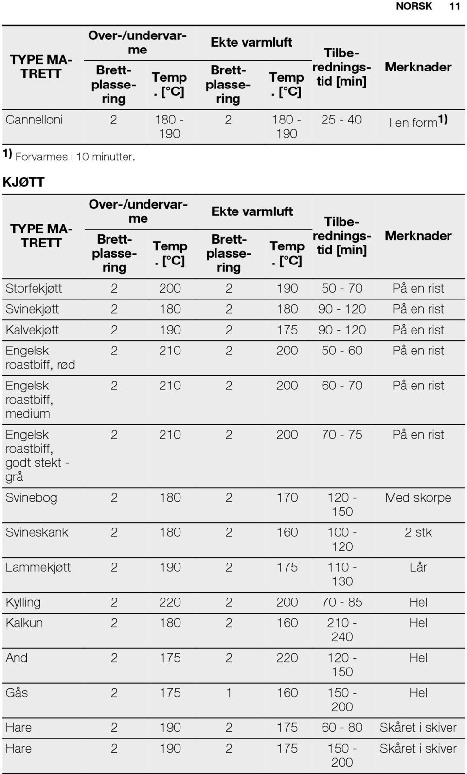 Over-/undervarme Tilberedningstid [min] Merknader Storfekjøtt 2 200 2 190 50-70 På en rist Svinekjøtt 2 180 2 180 90-120 På en rist Kalvekjøtt 2 190 2 175 90-120 På en rist Engelsk 2 210 2 200 50-60