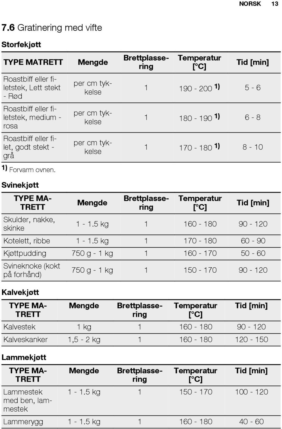 Mengde per cm tykkelse per cm tykkelse per cm tykkelse eratur Tid [min] 1 190-200 1) 5-6 1 180-190 1) 6-8 1 170-180 1) 8-10 Svinekjøtt TYPE MA- TRETT Skulder, nakke, skinke Mengde eratur Tid [min]