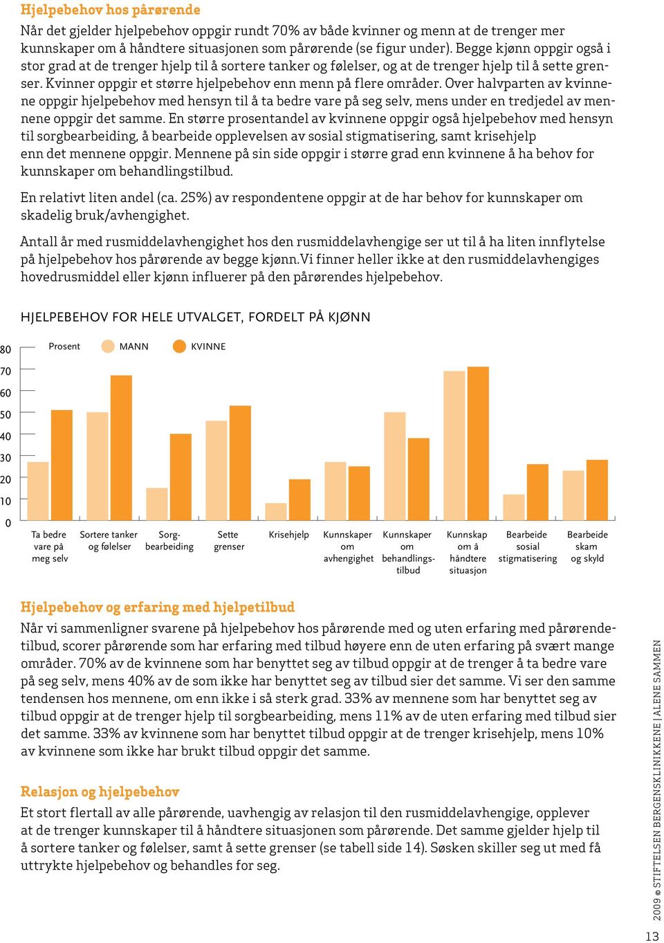 Begge kjønn oppgir også i Prosent MANN KVINNE stor grad at de trenger hjelp til å sortere tanker og følelser, og at de trenger hjelp til å sette grenser.