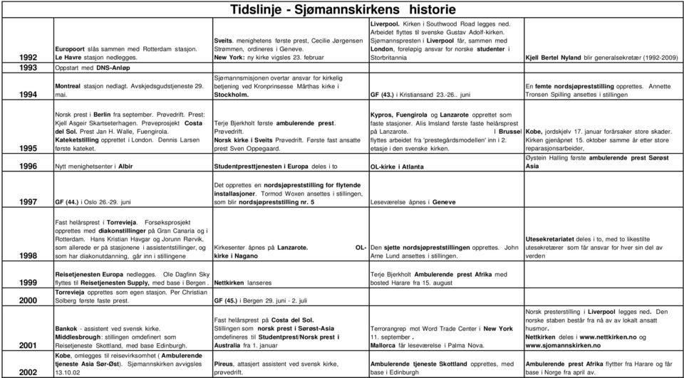 februar Sjømannsmisjonen overtar ansvar for kirkelig betjening ved Kronprinsesse Märthas kirke i Stockholm. Liverpool. Kirken i Southwood Road legges ned.