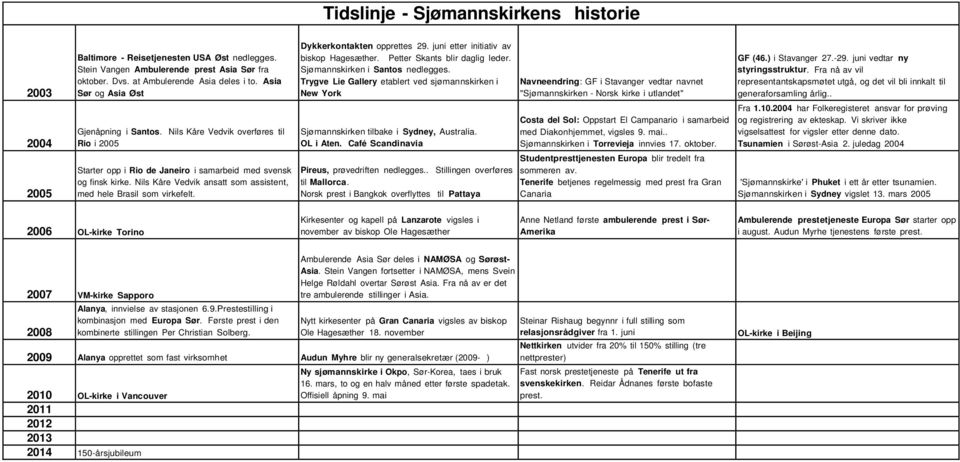 Dykkerkontakten opprettes 29. juni etter initiativ av biskop Hagesæther. Petter Skants blir daglig leder. Sjømannskirken i Santos nedlegges.