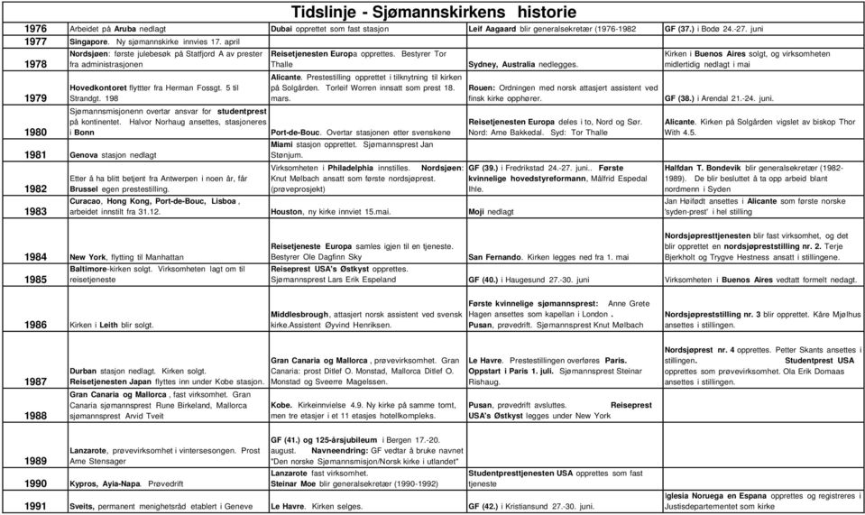 Bestyrer Tor Thalle Alicante. Prestestilling opprettet i tilknytning til kirken på Solgården. Torleif Worren innsatt som prest 18. mars.