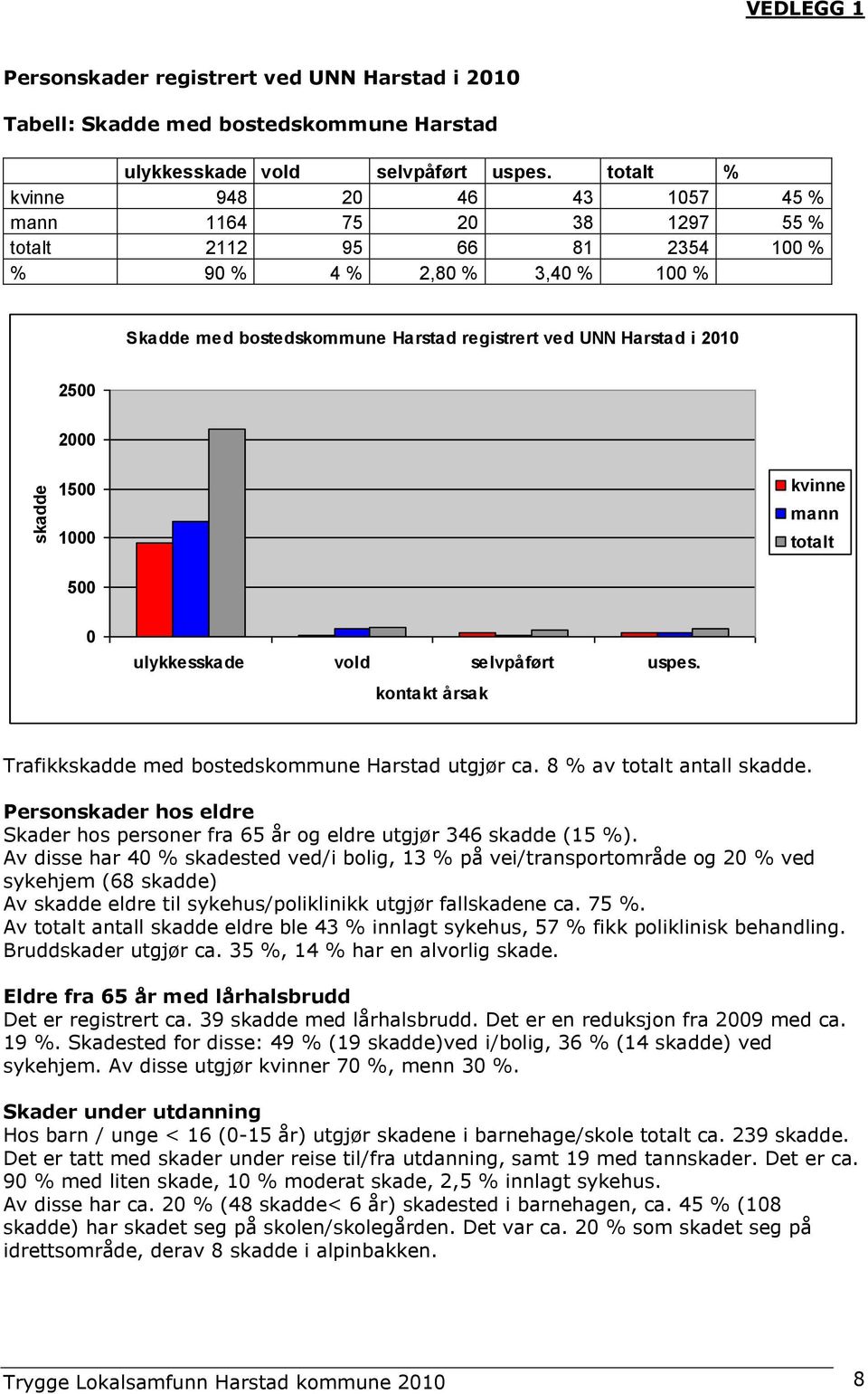 2500 2000 1500 1000 kvinne mann totalt 500 0 ulykkesskade vold selvpåført uspes. kontakt årsak Trafikkskadde med bostedskommune Harstad utgjør ca. 8 % av totalt antall skadde.