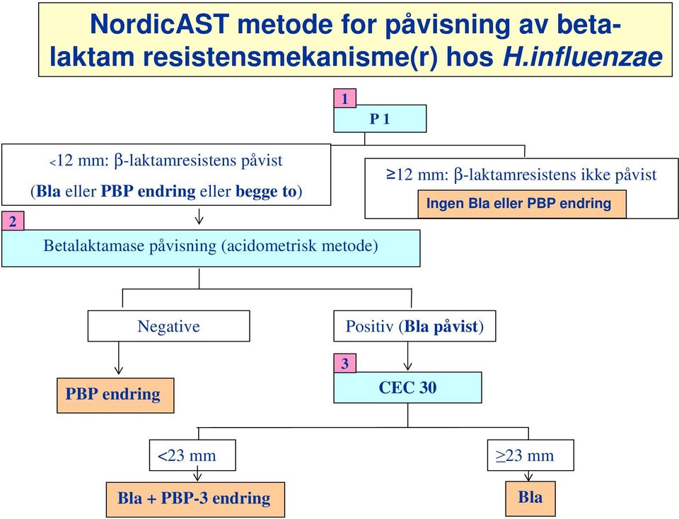 to) Betalaktamase påvisning (acidometrisk metode) 12 mm: β-laktamresistens ikke påvist