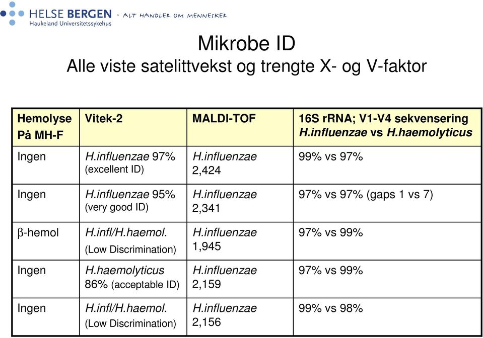 influenzae 95% (very good ID) H.influenzae 2,341 97% vs 97% (gaps 1 vs 7) β-hemol H.infl/H.haemol. (Low Discrimination) H.