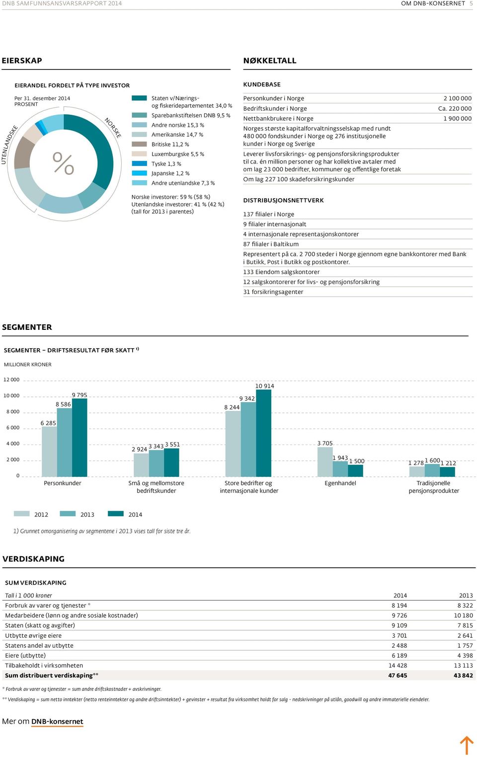 1,3 % Japanske 1,2 % Andre utenlandske 7,3 % Personkunder i Norge 2 100 000 Bedriftskunder i Norge Ca.