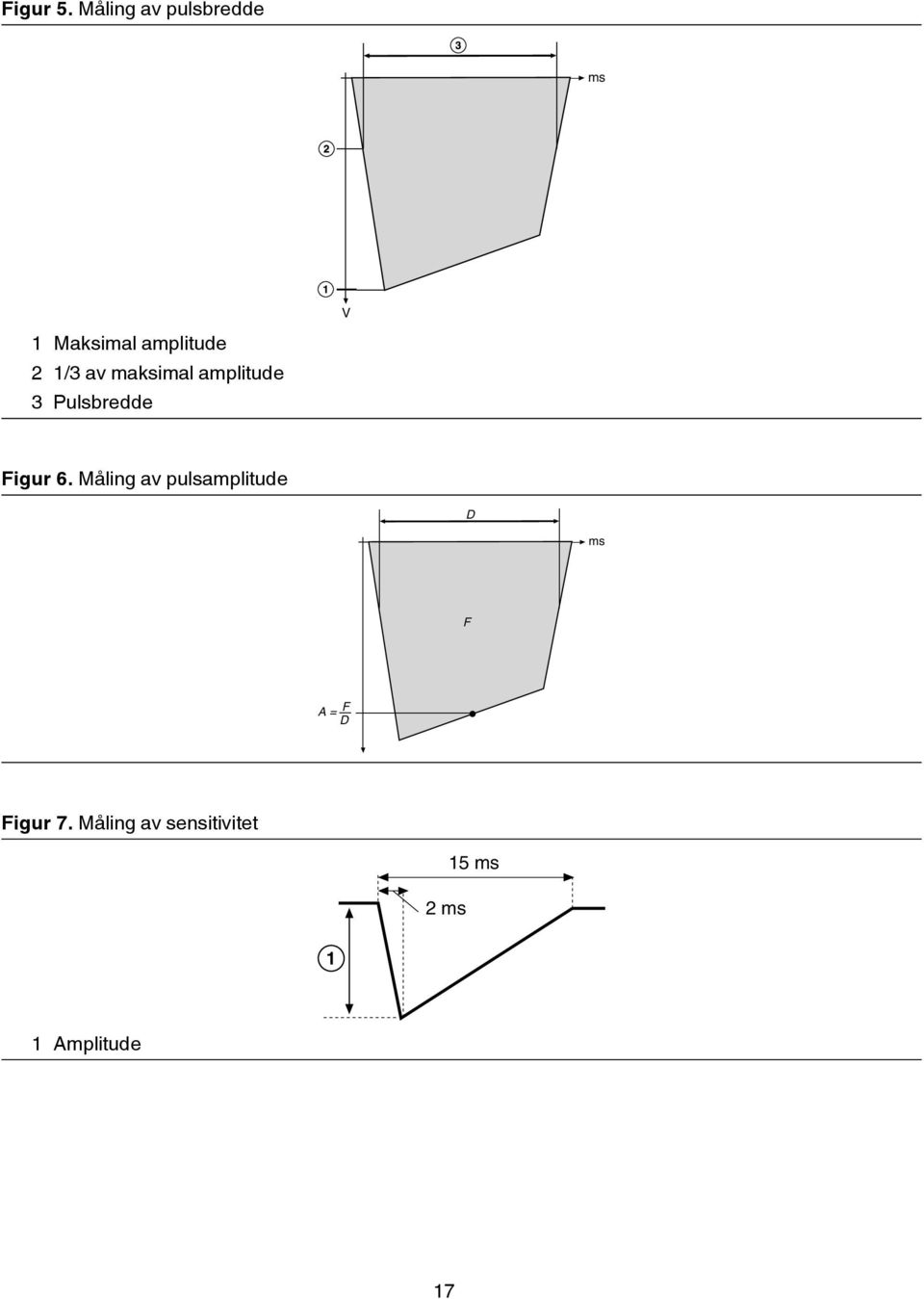 av maksimal amplitude 3 Pulsbredde V Figur 6.