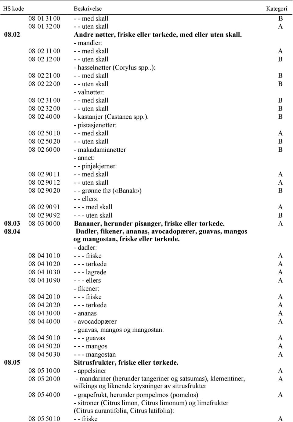 .): 08 02 2100 - - med skall B 08 02 2200 - - uten skall B - valnøtter: 08 02 3100 - - med skall B 08 02 3200 - - uten skall B 08 02 4000 - kastanjer (Castanea spp.). B - pistasjenøtter: 08 02 5010 -