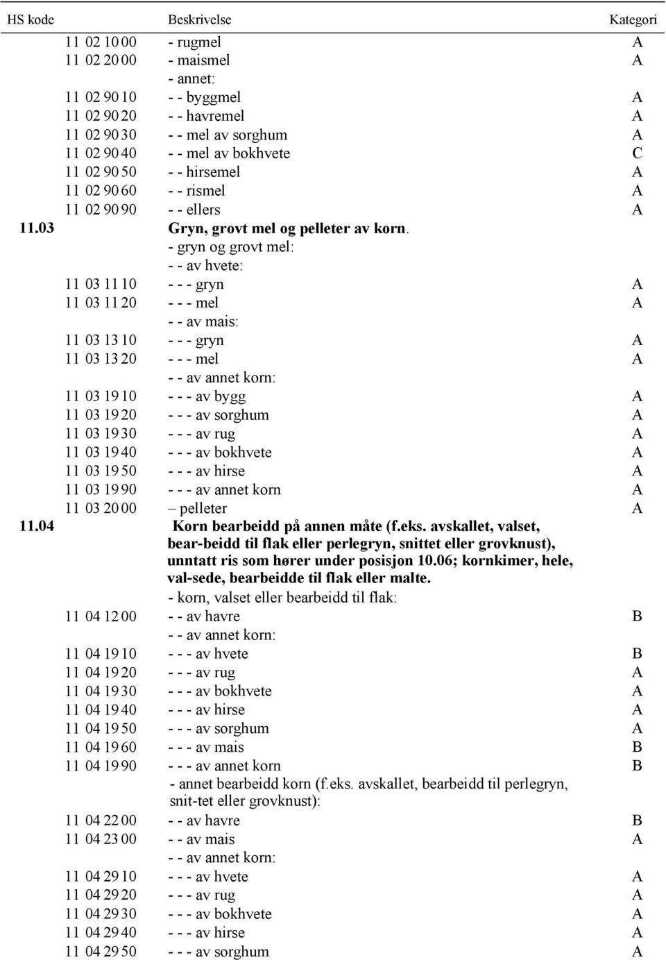 - gryn og grovt mel: - - av hvete: 11 03 1110 - - - gryn A 11 03 1120 - - - mel A - - av mais: 11 03 1310 - - - gryn A 11 03 1320 - - - mel A - - av annet korn: 11 03 1910 - - - av bygg A 11 03 1920