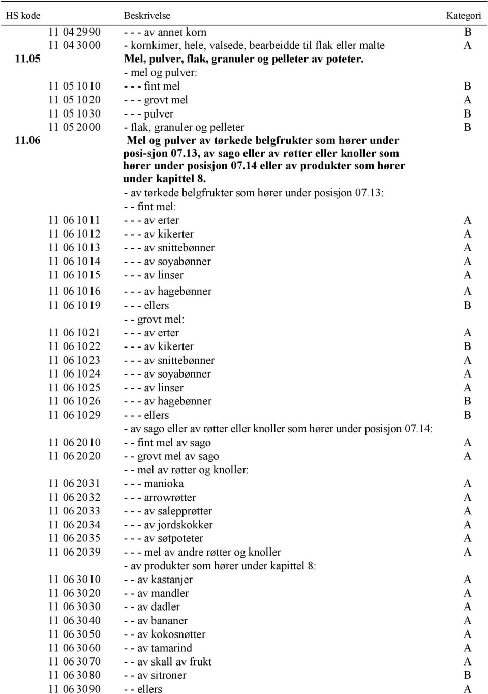 06 Mel og pulver av tørkede belgfrukter som hører under posi sjon 07.13, av sago eller av røtter eller knoller som hører under posisjon 07.14 eller av produkter som hører under kapittel 8.