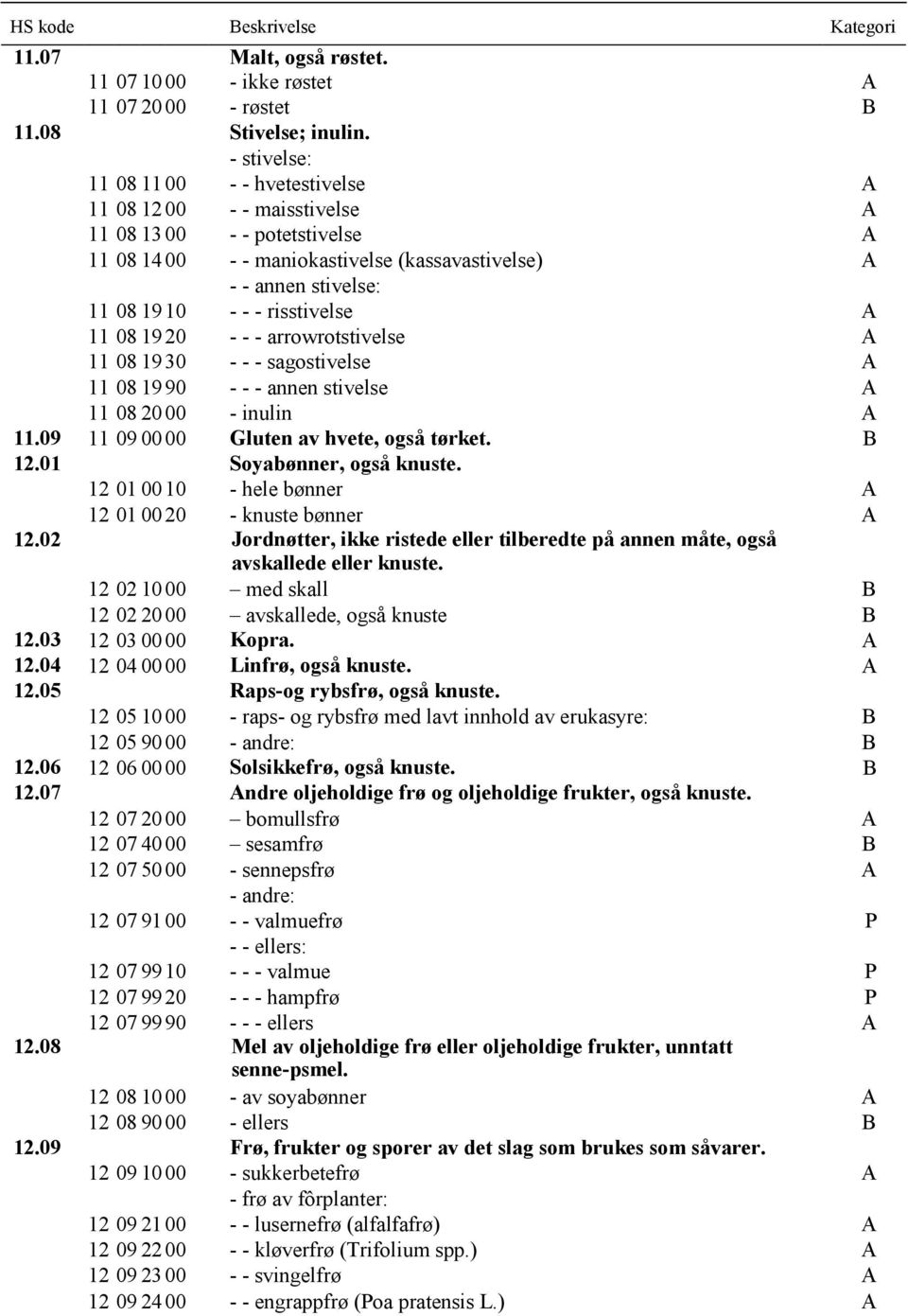 risstivelse A 11 08 1920 - - - arrowrotstivelse A 11 08 1930 - - - sagostivelse A 11 08 1990 - - - annen stivelse A 11 08 20 00 - inulin A 11.09 11 09 0000 Gluten av hvete, også tørket. B 12.