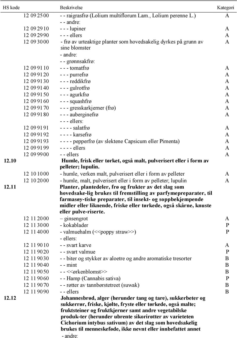 09 9120 - - - purrefrø A 12 09 9130 - - - reddikfrø A 12 09 9140 - - - gulrotfrø A 12 09 9150 - - - agurkfrø A 12 09 9160 - - - squashfrø A 12 09 9170 - - - gresskarkjerner (frø) A 12 09 9180 - - -