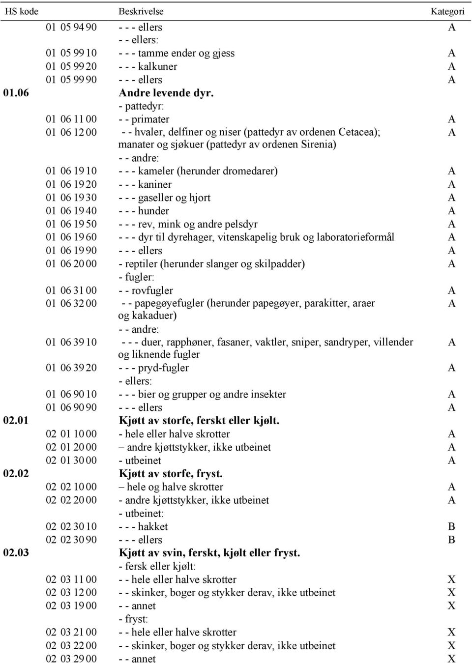 dromedarer) A 01 06 1920 - - - kaniner A 01 06 1930 - - - gaseller og hjort A 01 06 1940 - - - hunder A 01 06 1950 - - - rev, mink og andre pelsdyr A 01 06 1960 - - - dyr til dyrehager, vitenskapelig