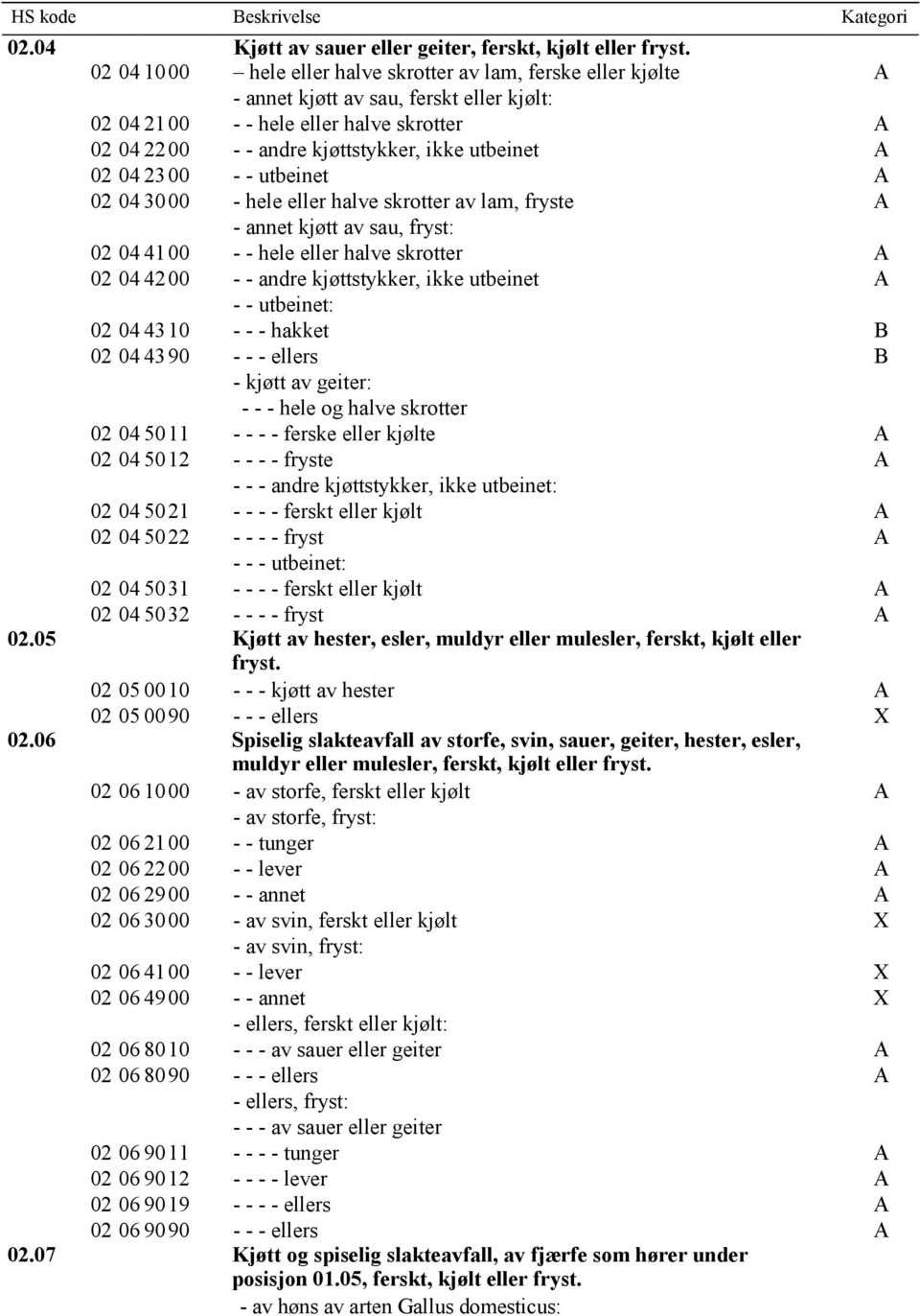 utbeinet A 02 04 23 00 - - utbeinet A 02 04 3000 - hele eller halve skrotter av lam, fryste A - annet kjøtt av sau, fryst: 02 04 4100 - - hele eller halve skrotter A 02 04 4200 - - andre