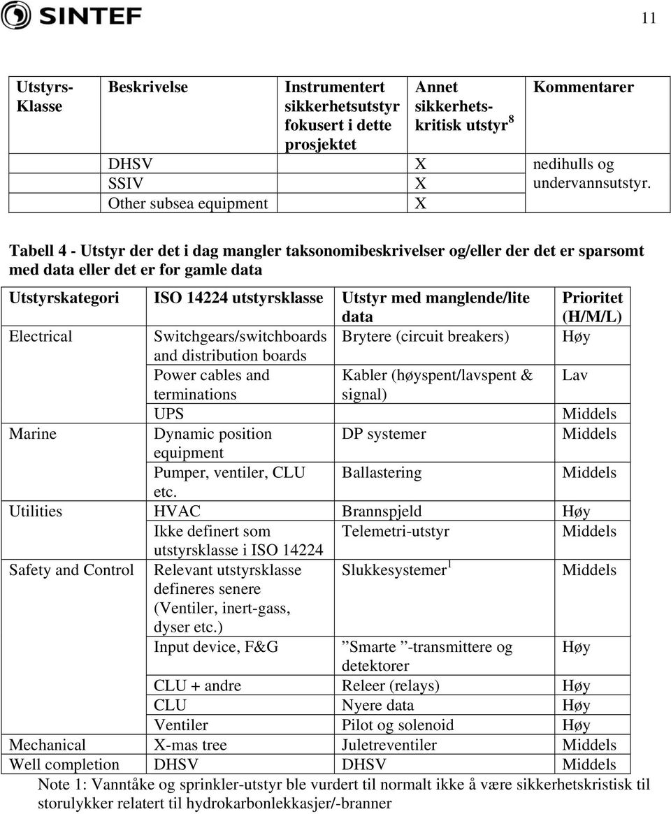 Tabell 4 - Utstyr der det i dag mangler taksonomibeskrivelser og/eller der det er sparsomt med data eller det er for gamle data Utstyrskategori ISO 14224 utstyrsklasse Utstyr med manglende/lite data