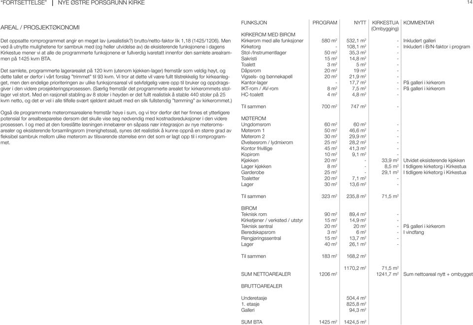 samlete arealrammen på 1425 kvm BTA. Det samlete, programmerte lagerarealet på 120 kvm (utenom kjøkkenlager) fremstår som veldig høyt, og dette tallet er derfor i vårt forslag trimmet til 93 kvm.