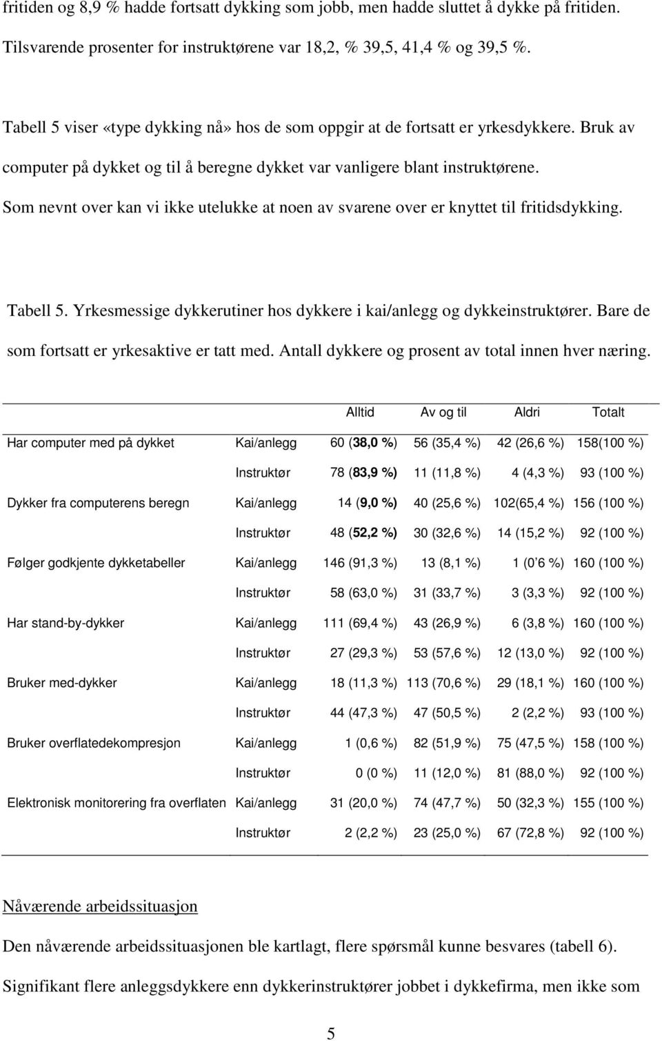 Som nevnt over kan vi ikke utelukke at noen av svarene over er knyttet til fritidsdykking. Tabell 5. Yrkesmessige dykkerutiner hos dykkere i kai/anlegg og dykkeinstruktører.