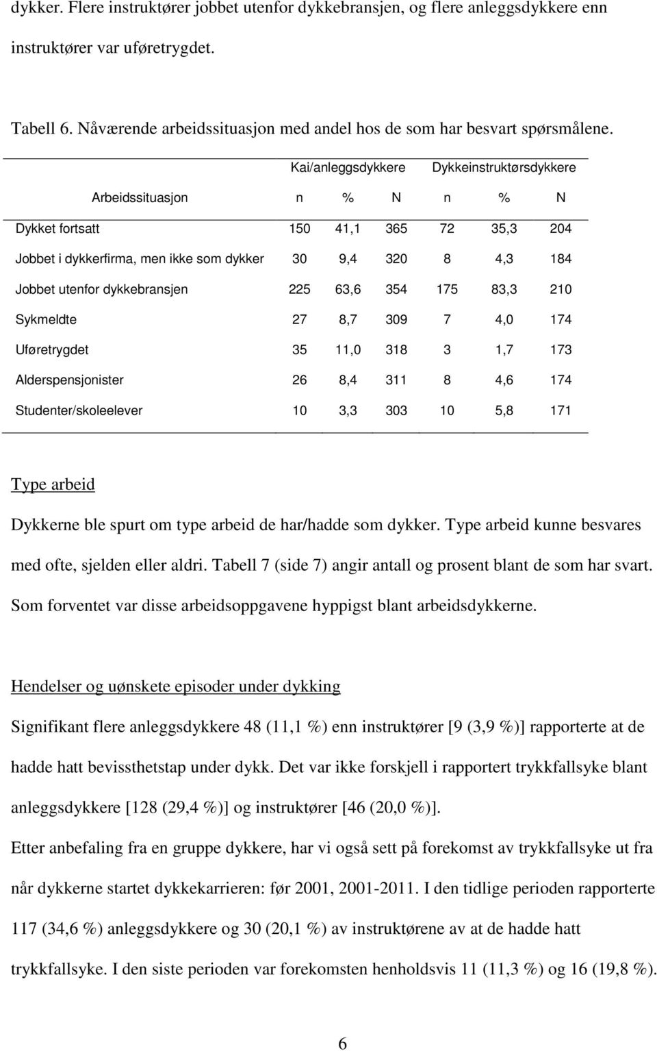 dykkebransjen 225 63,6 354 175 83,3 210 Sykmeldte 27 8,7 309 7 4,0 174 Uføretrygdet 35 11,0 318 3 1,7 173 Alderspensjonister 26 8,4 311 8 4,6 174 Studenter/skoleelever 10 3,3 303 10 5,8 171 Type