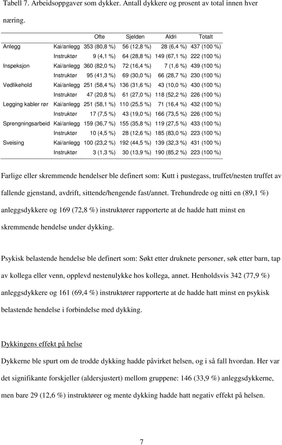 (1,6 %) 439 (100 %) Instruktør 95 (41,3 %) 69 (30,0 %) 66 (28,7 %) 230 (100 %) Vedlikehold Kai/anlegg 251 (58,4 %) 136 (31,6 %) 43 (10,0 %) 430 (100 %) Instruktør 47 (20,8 %) 61 (27,0 %) 118 (52,2 %)