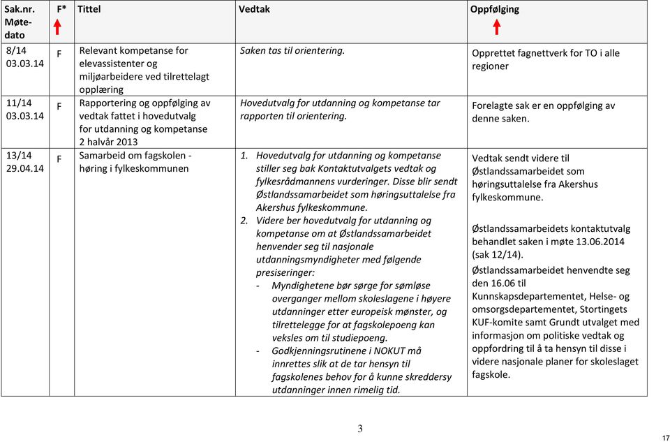 kompetanse 2 halvår 2013 F Samarbeid om fagskolen - høring i fylkeskommunen Saken tas til orientering. Hovedutvalg for utdanning og kompetanse tar rapporten til orientering. 1.