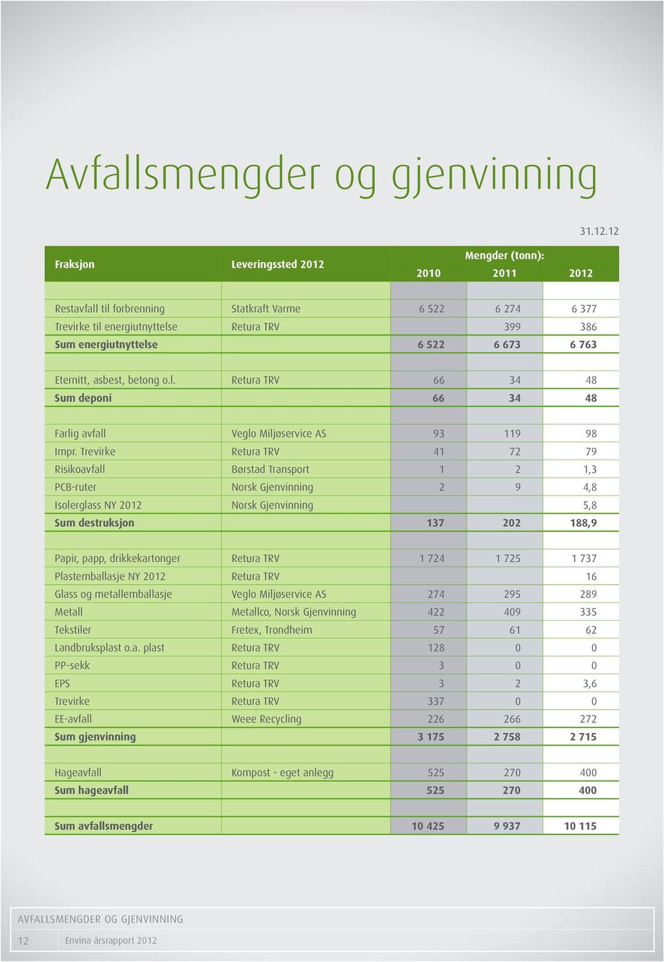 6 673 6 763 Eternitt, asbest, betong o.l. Retura TRV 66 34 48 Sum deponi 66 34 48 Farlig avfall Veglo Miljøservice AS 93 119 98 Impr.