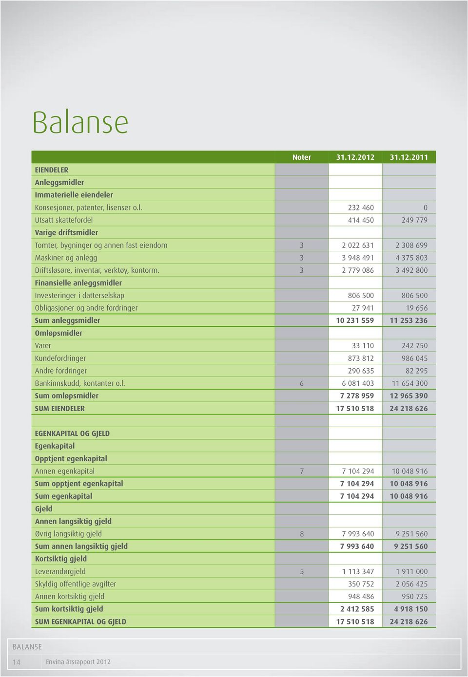 3 2 779 086 3 492 800 Finansielle anleggsmidler Investeringer i datterselskap 806 500 806 500 Obligasjoner og andre fordringer 27 941 19 656 Sum anleggsmidler 10 231 559 11 253 236 Omløpsmidler Varer