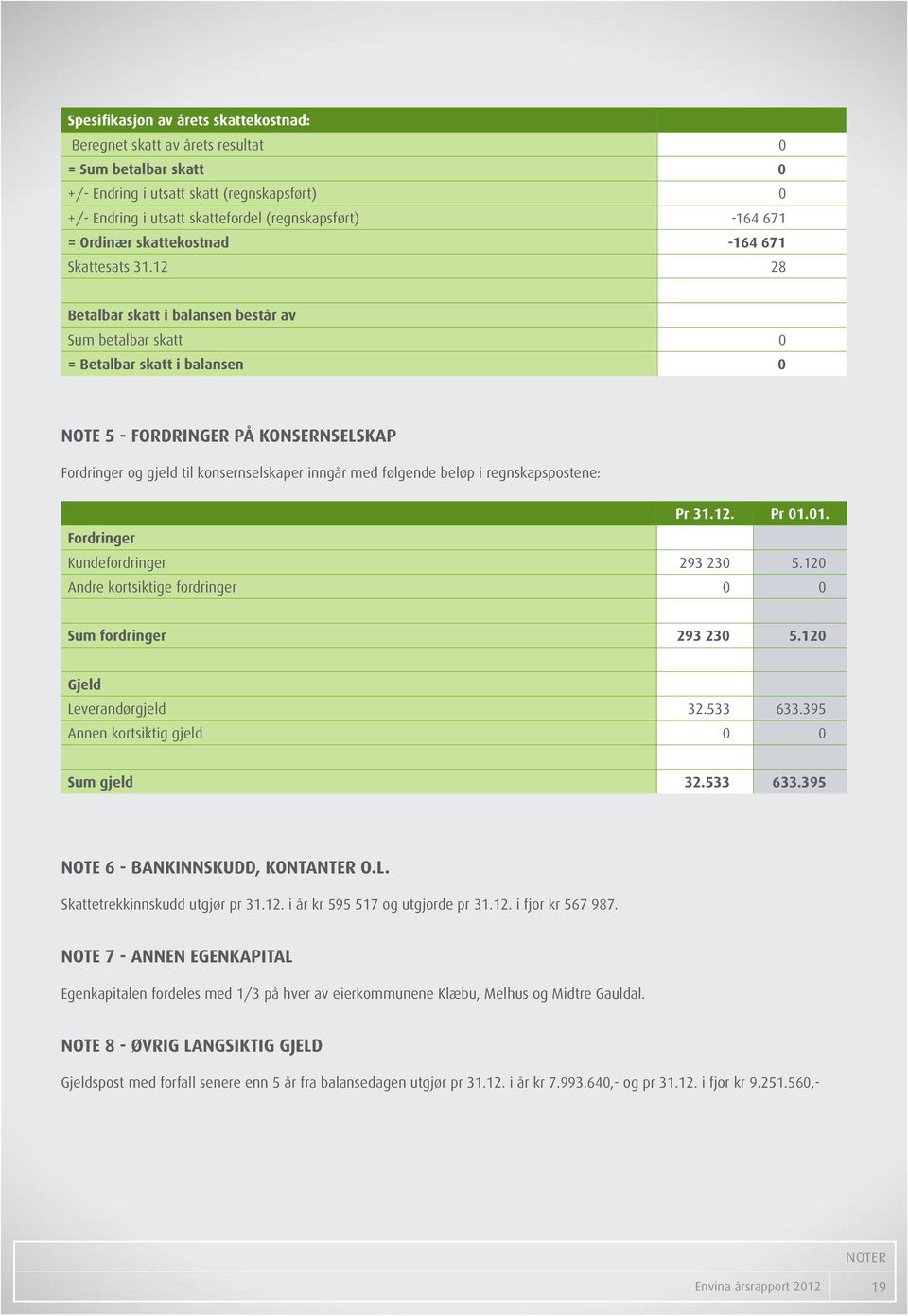 12 28 Betalbar skatt i balansen består av Sum betalbar skatt 0 = Betalbar skatt i balansen 0 Note 5 - Fordringer på konsernselskap Fordringer og gjeld til konsernselskaper inngår med følgende beløp i
