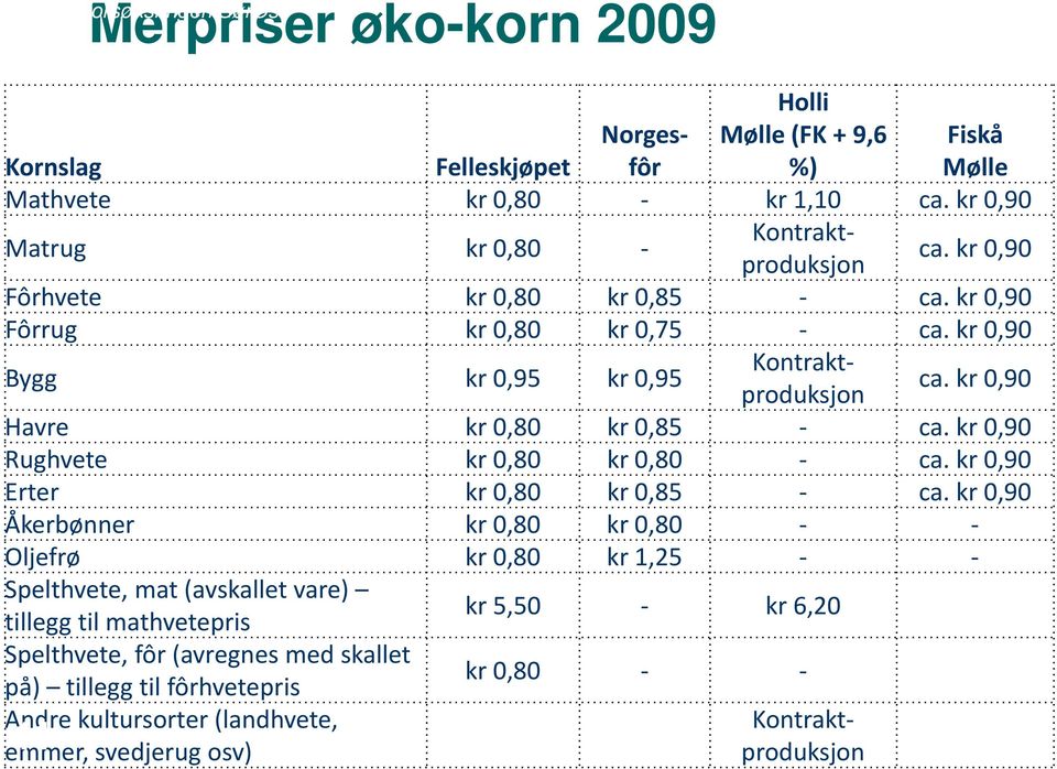 kr 0,90 Havre kr 0,80 kr 0,85 ca. kr 0,90 Rughvete kr 0,80 kr 0,80 ca. kr 0,90 Erter kr 0,80 kr 0,85 ca.