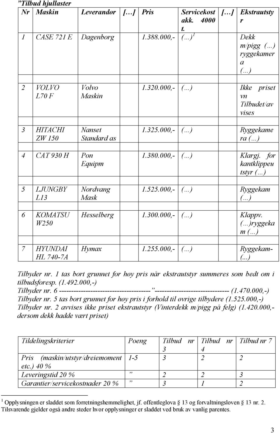 000,- ( ) Ryggekame ra ( ) 4 CAT 930 H Pon Equipm 1.380.000,- ( ) Klargj. for kantklippeu tstyr ( ) 5 LJUNGBY L13 Nordvang Mask 1.525.