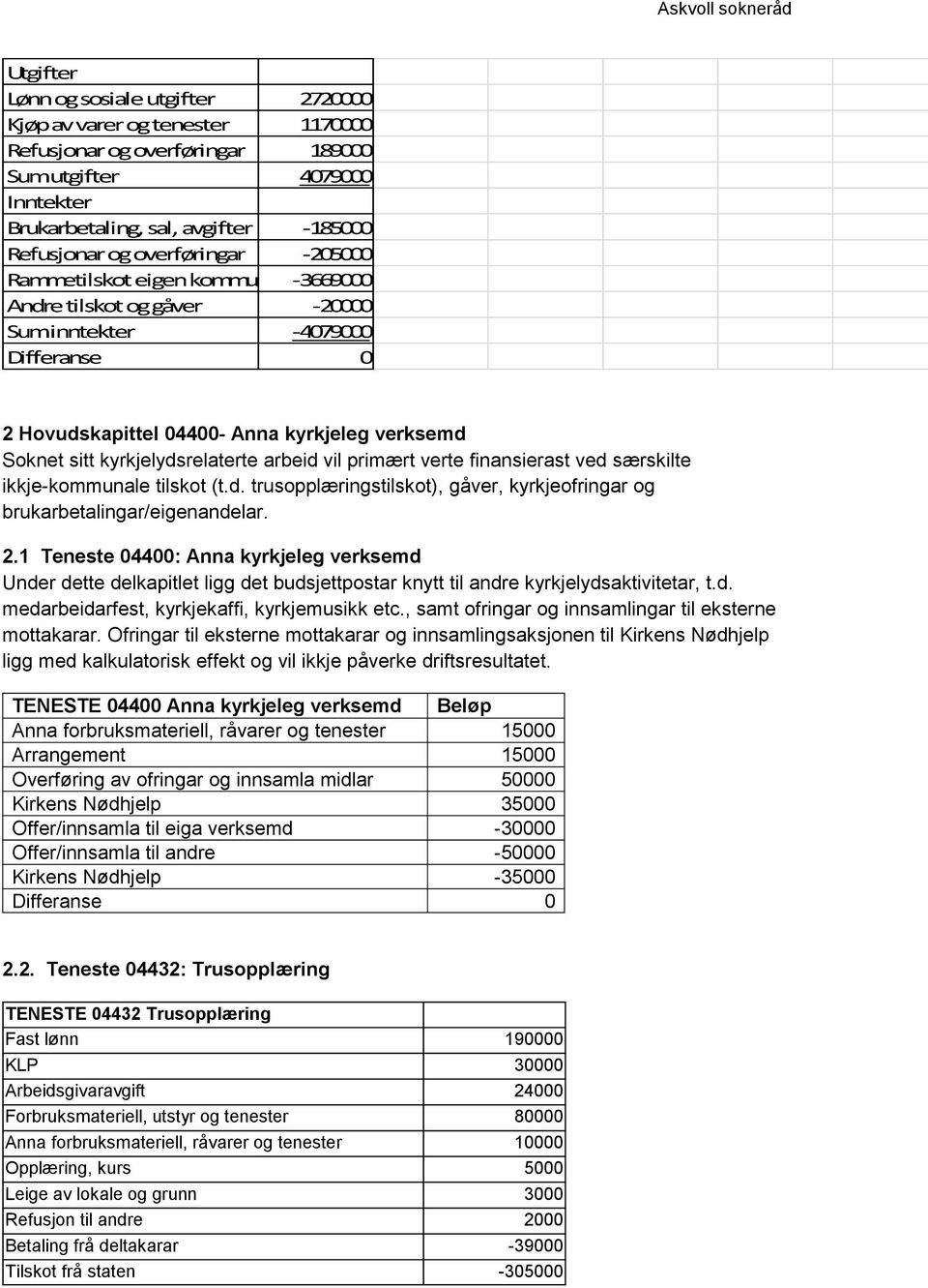 , samt ofringar og innsamlingar til eksterne mottakarar.