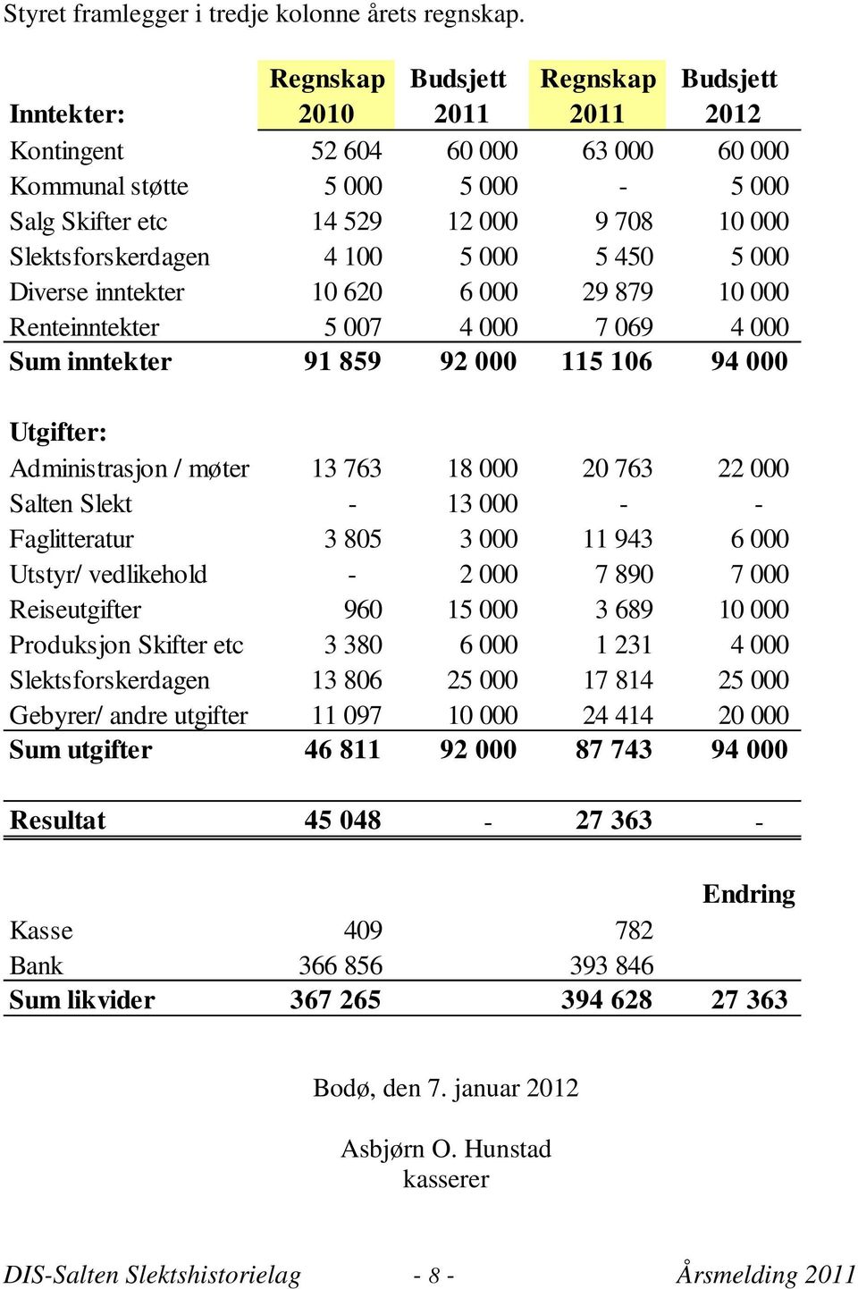 Slektsforskerdagen 4 100 5 000 5 450 5 000 Diverse inntekter 10 620 6 000 29 879 10 000 Renteinntekter 5 007 4 000 7 069 4 000 Sum inntekter 91 859 92 000 115 106 94 000 Utgifter: Administrasjon /