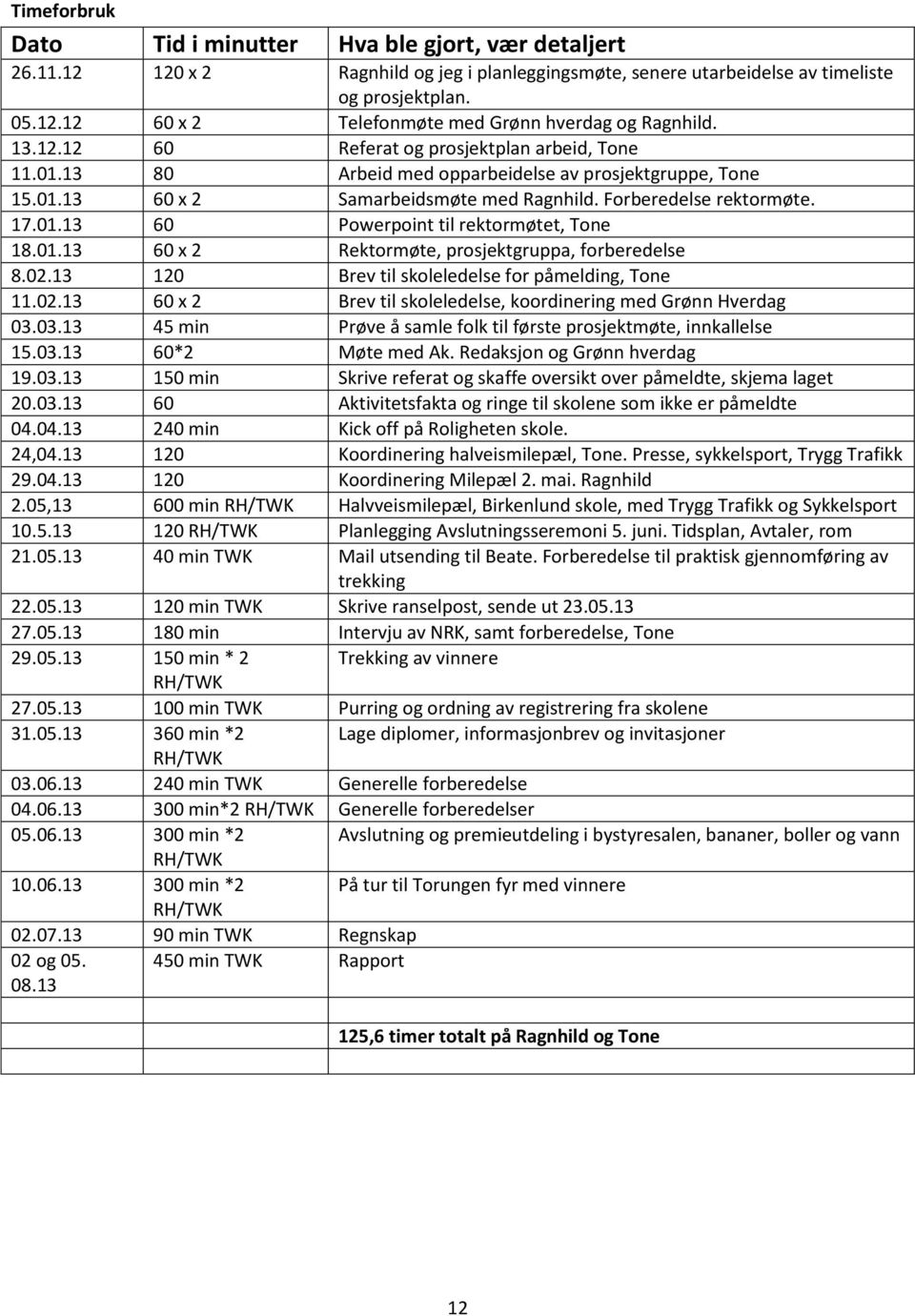 01.13 60 x 2 Rektormøte, prosjektgruppa, forberedelse 8.02.13 120 Brev til skoleledelse for påmelding, Tone 11.02.13 60 x 2 Brev til skoleledelse, koordinering med Grønn Hverdag 03.