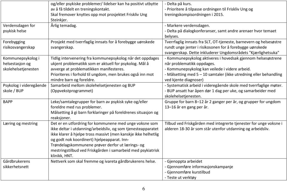 Prsjekt med tverrfaglig innsats fr å frebygge uønskede svangerskap. Tidlig intervenering fra kmmunepsyklg når det ppdages ukjent prblematikk sm er aktuell fr psyklg.