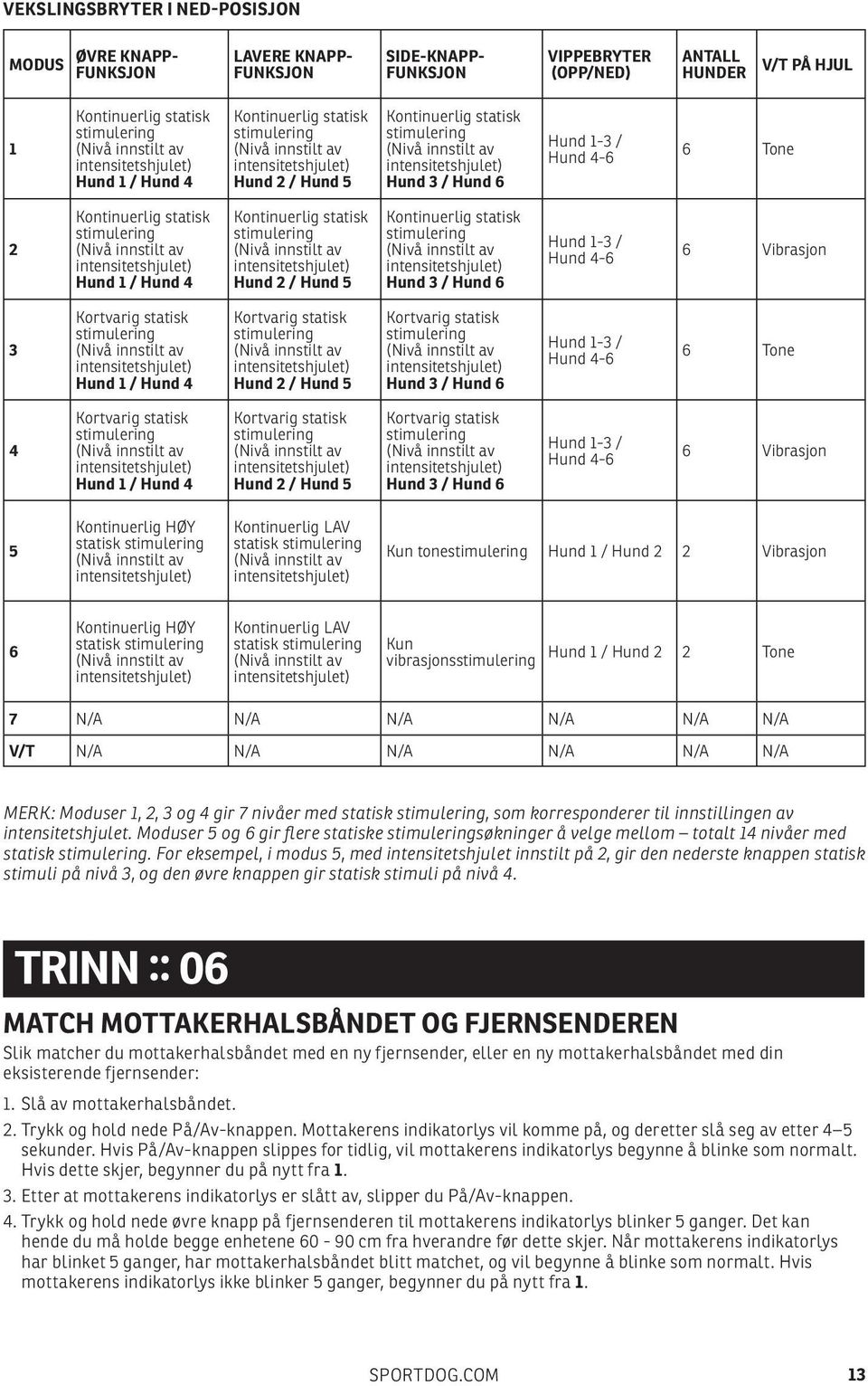 Hund 3 / Hund 6 Hund 1-3 / Hund 4-6 6 Vibrasjon 3 Kortvarig statisk Hund 1 / Hund 4 Kortvarig statisk Hund 2 / Hund 5 Kortvarig statisk Hund 3 / Hund 6 Hund 1-3 / Hund 4-6 6 Tone 4 Kortvarig statisk