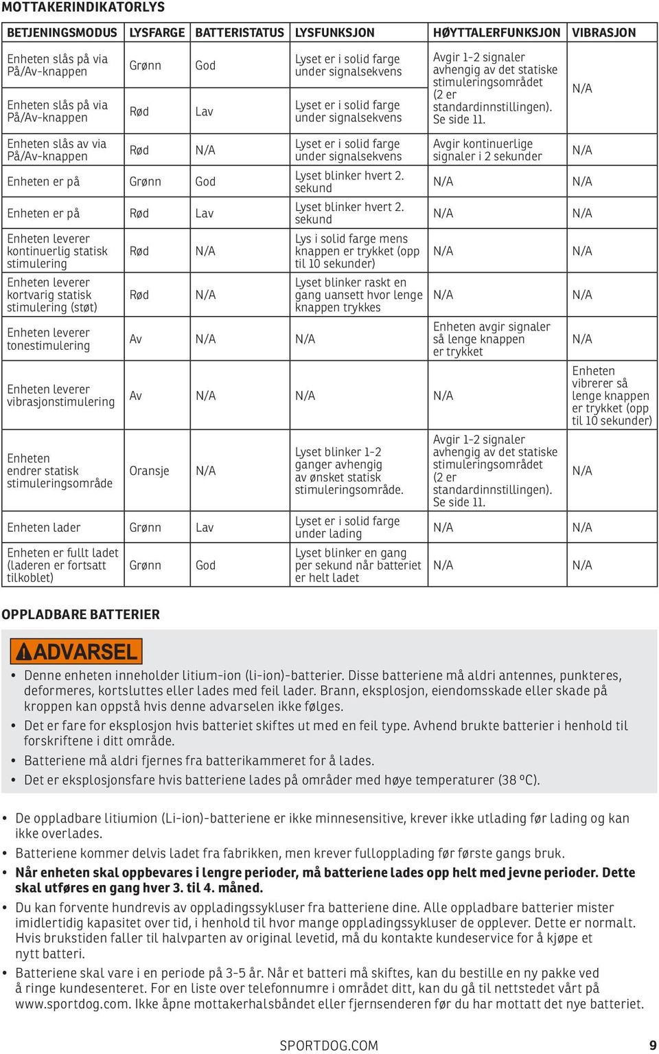 vibrasjon Enheten endrer statisk sområde Rød Lyset er i solid farge under signalsekvens Lyset er i solid farge under signalsekvens Lyset er i solid farge under signalsekvens Lyset blinker hvert 2.