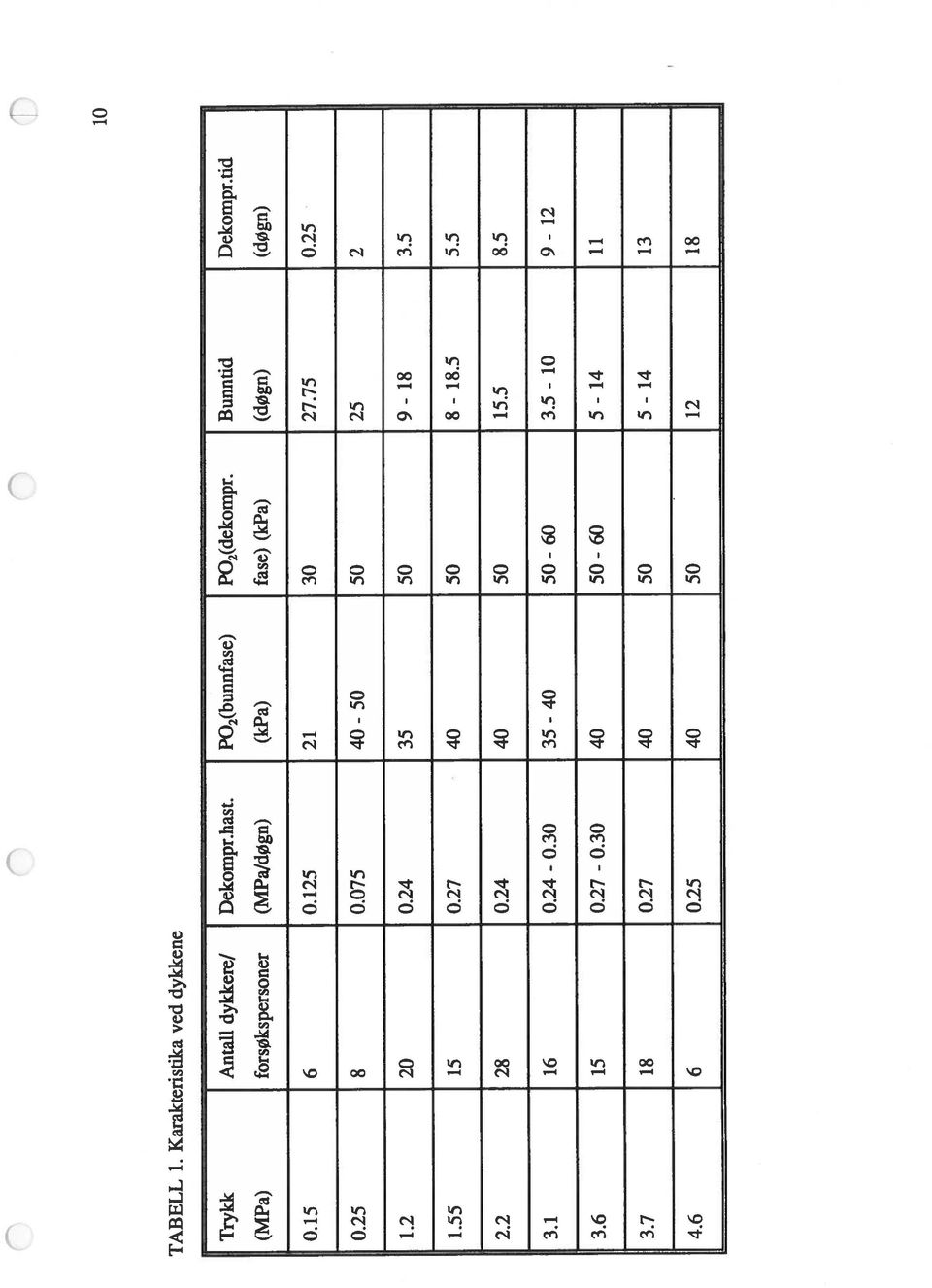 P0 (MPa) forsøkspersoner (MPaJdØgn) (kpa) fase) (kpa) (døgn) (døgn) 025 8 0075 40-50 50 25 2 12 20 024 35