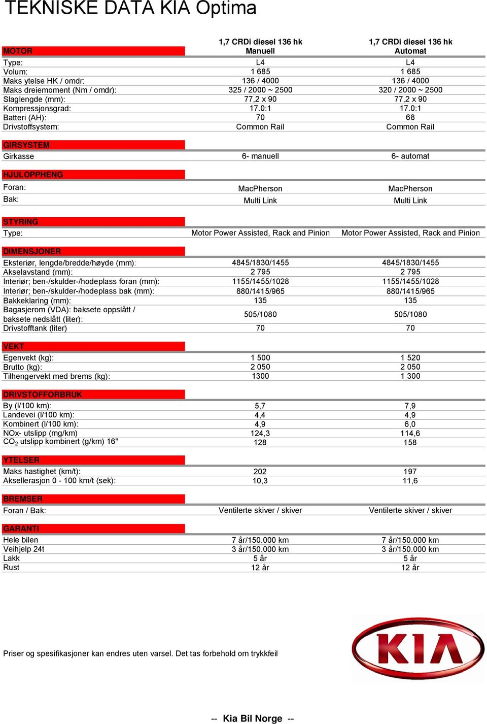 0:1 Batteri (AH): 70 68 Drivstoffsystem: Common Rail Common Rail GIRSYSTEM Girkasse 6- manuell 6- automat HJULOPPHENG Foran: MacPherson MacPherson Bak: Multi Link Multi Link STYRING Type: Motor Power